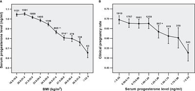 Effect of BMI on the value of serum progesterone to predict clinical pregnancy outcome in IVF/ICSI cycles: a retrospective cohort study